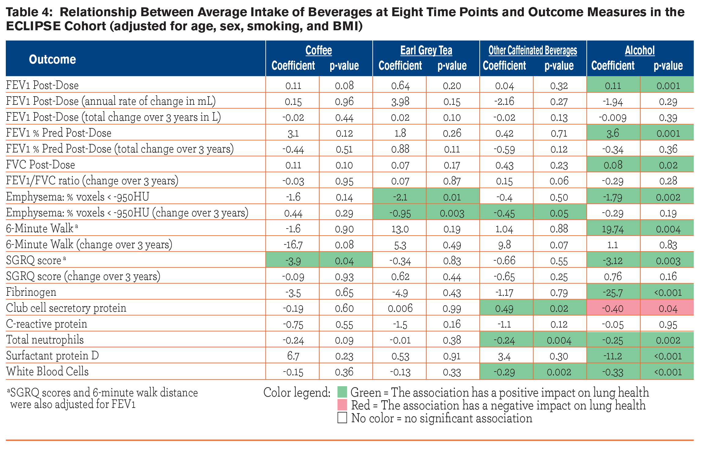 table for chart 42 of Phenotype the Dietary Intake COPD and   Journal COPD