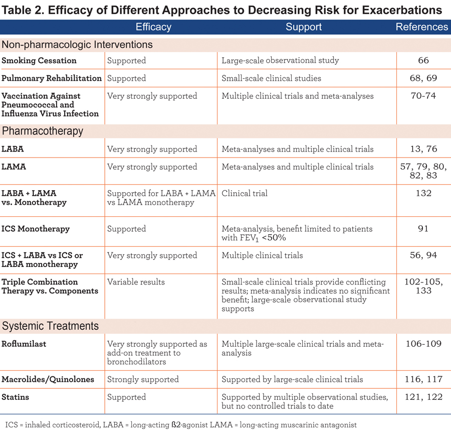 Prevention of COPD Exacerbations  Journal of the COPD 