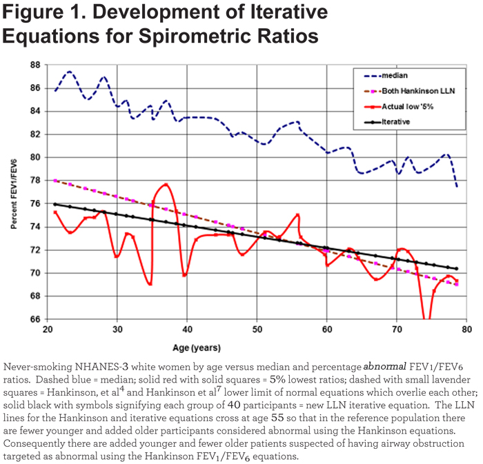 LLN for FEV1 FEV6 FEV1 FVC FEV3 FEV6 and FEV3 FVC Journal of