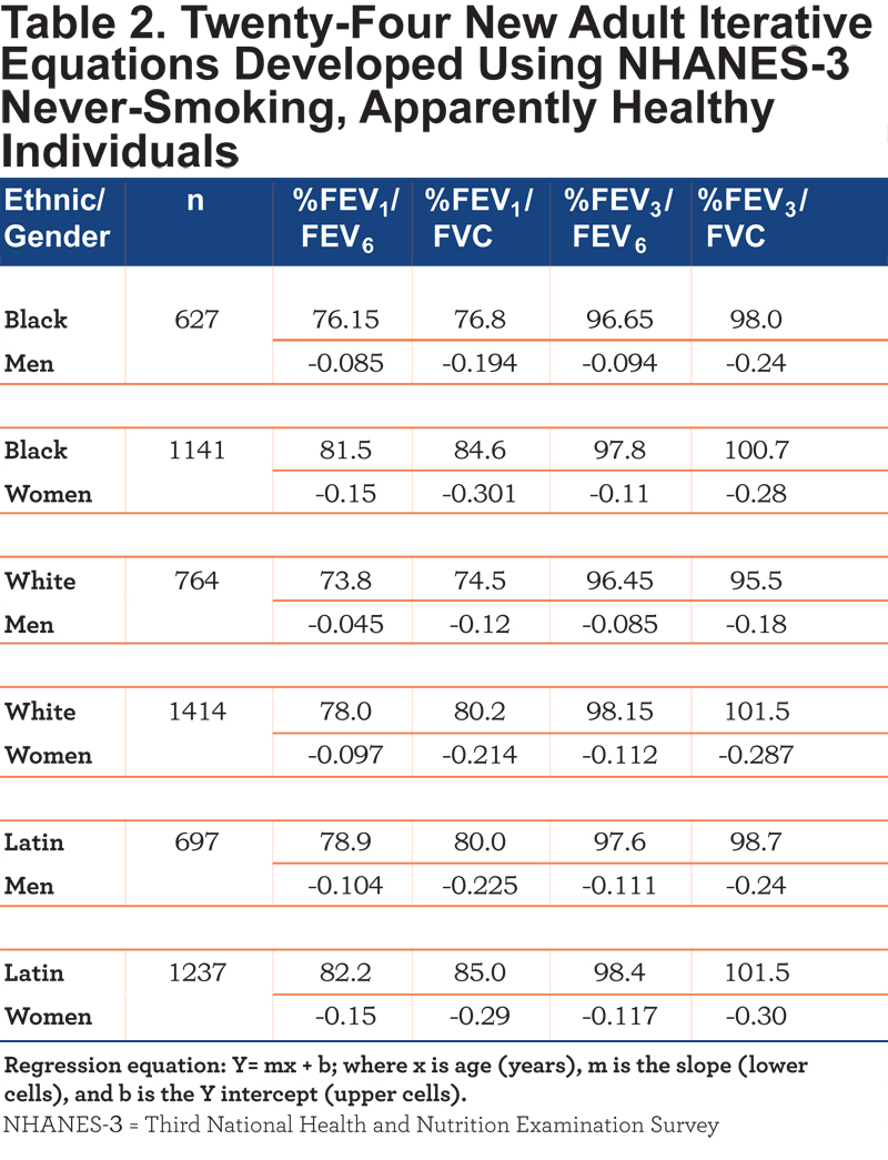 LLN For FEV1 FEV6 FEV1 FVC FEV3 FEV6 And FEV3 FVC Journal Of COPD 