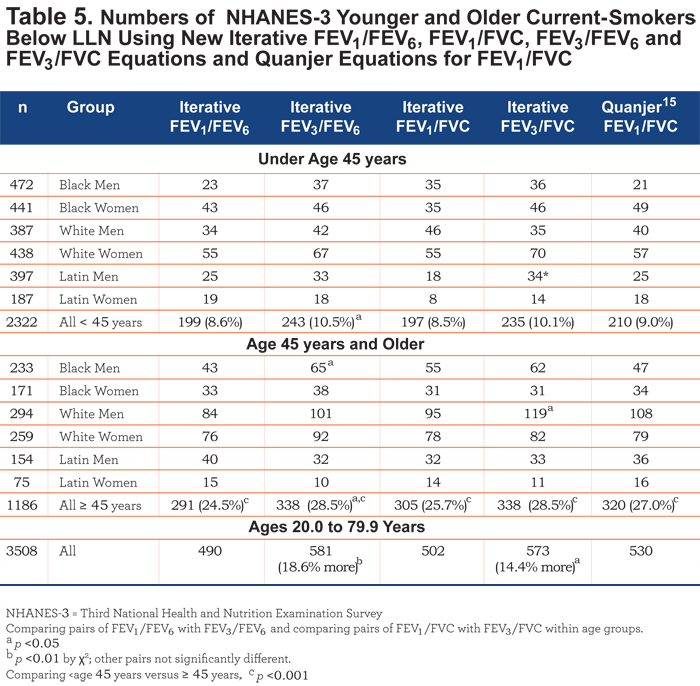 LLN for FEV1 FEV6 FEV1 FVC FEV3 FEV6 and FEV3 FVC Journal of