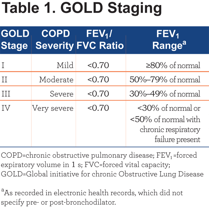 GOLD-adherent Prescribing and Resource Utilization 