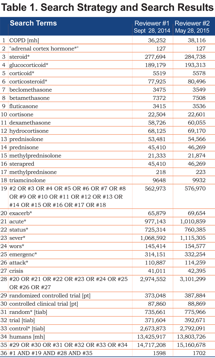 Corticosteroid Dose in Exacerbations of COPD  Journal of 